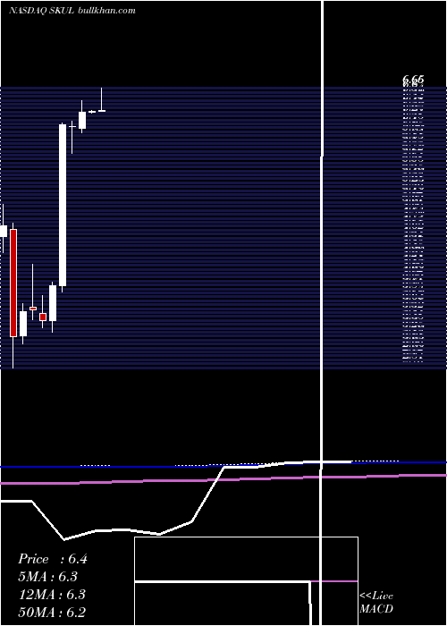  monthly chart SkullcandyInc
