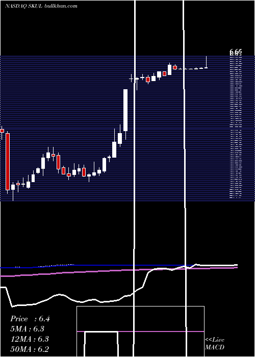  weekly chart SkullcandyInc