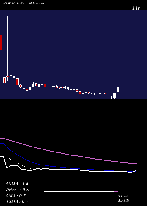  Daily chart SalariusPharmaceuticals