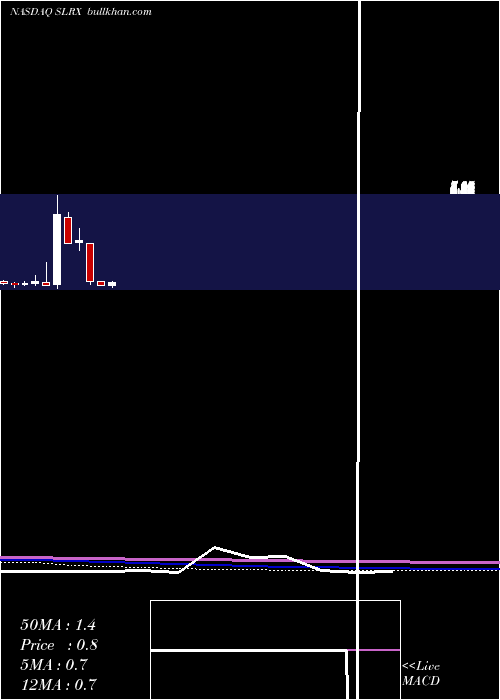  monthly chart SalariusPharmaceuticals