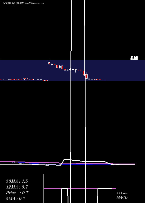  weekly chart SalariusPharmaceuticals