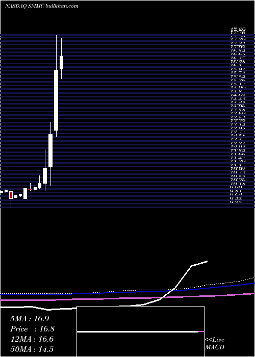  monthly chart SouthMountain