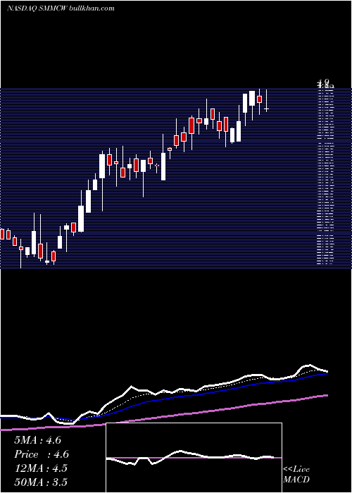  Daily chart SouthMountain