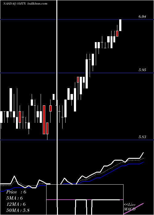  Daily chart SmtcCorporation