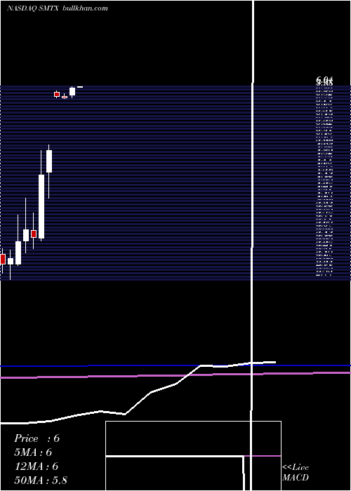 monthly chart SmtcCorporation