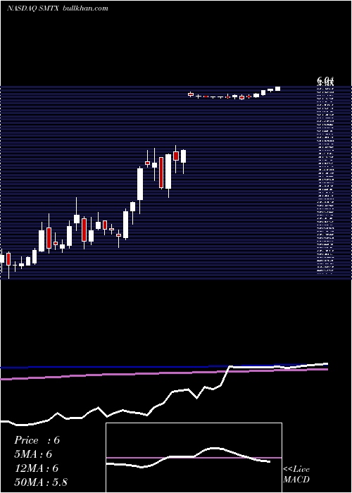  weekly chart SmtcCorporation