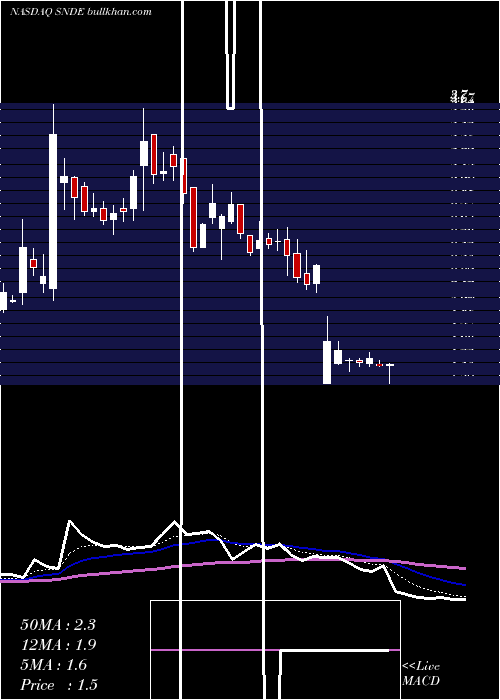  Daily chart SundanceEnergy