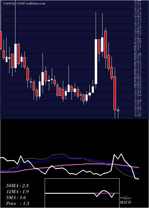  weekly chart SundanceEnergy