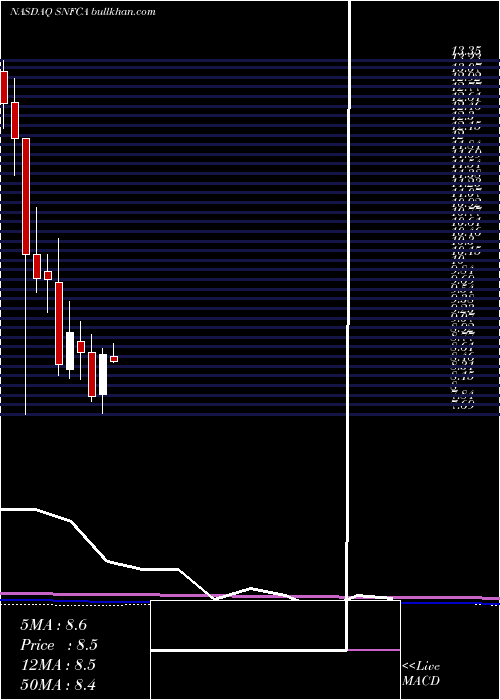  monthly chart SecurityNational