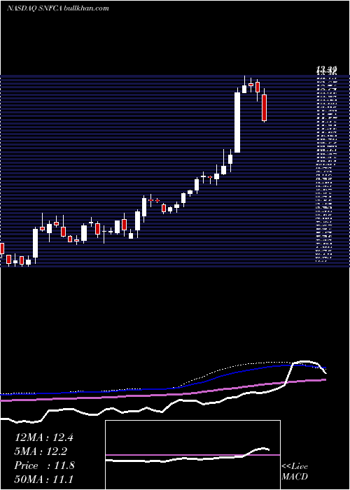  weekly chart SecurityNational