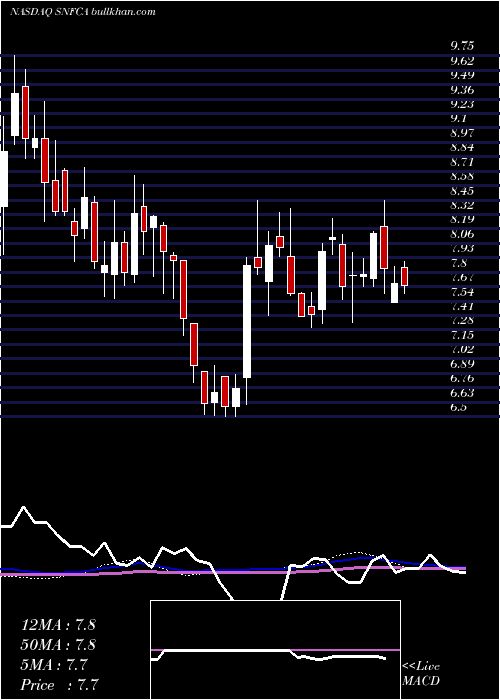  weekly chart SecurityNational