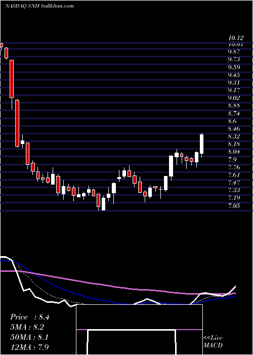  Daily chart SeniorHousing