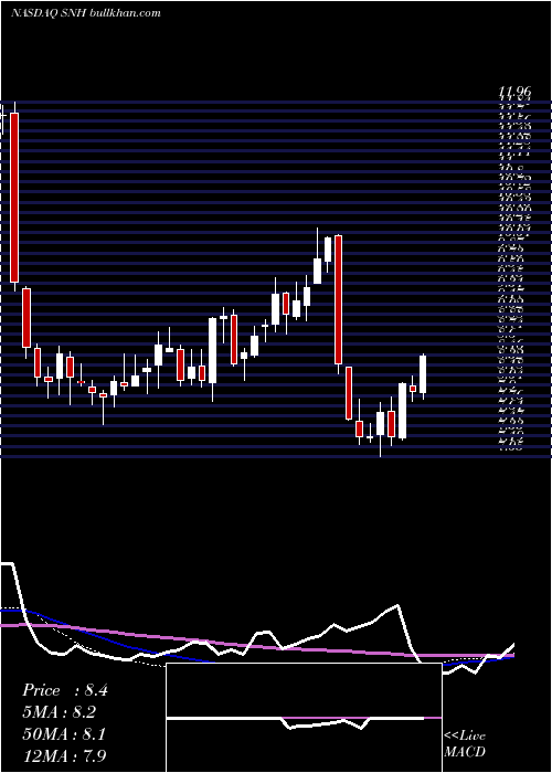  weekly chart SeniorHousing