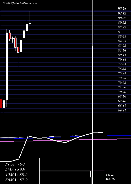  monthly chart ScrippsNtwrks