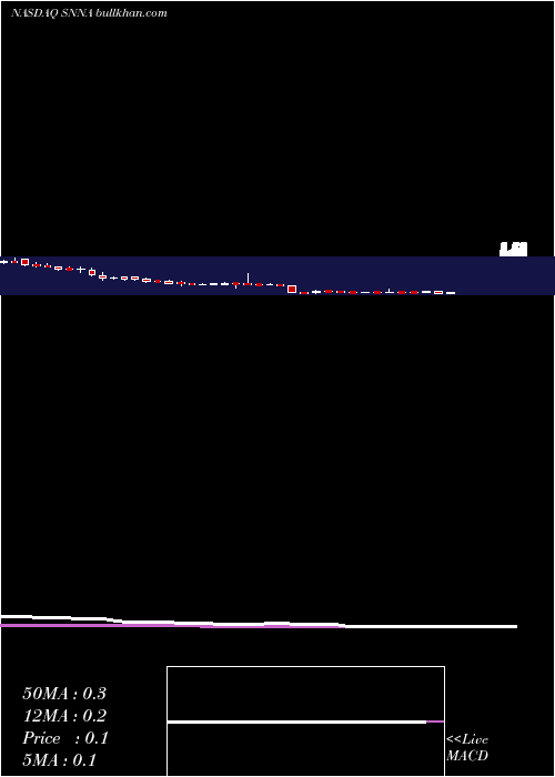  weekly chart SiennaBiopharmaceuticals