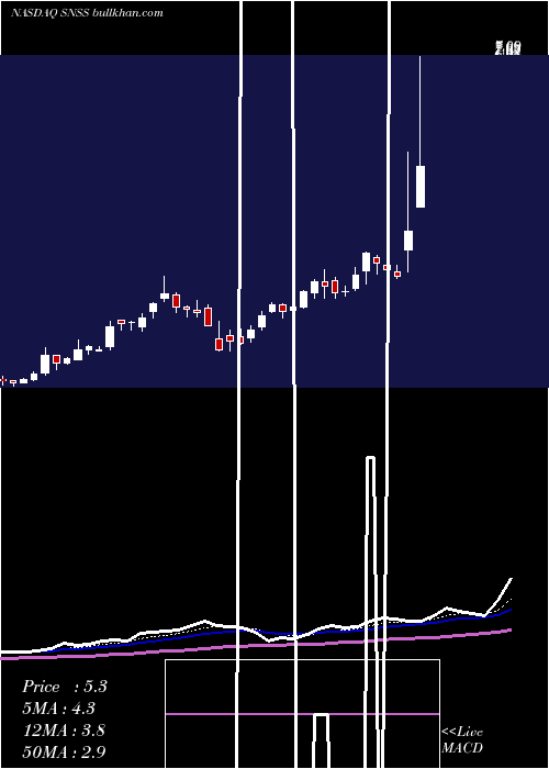 Daily chart SunesisPharmaceuticals
