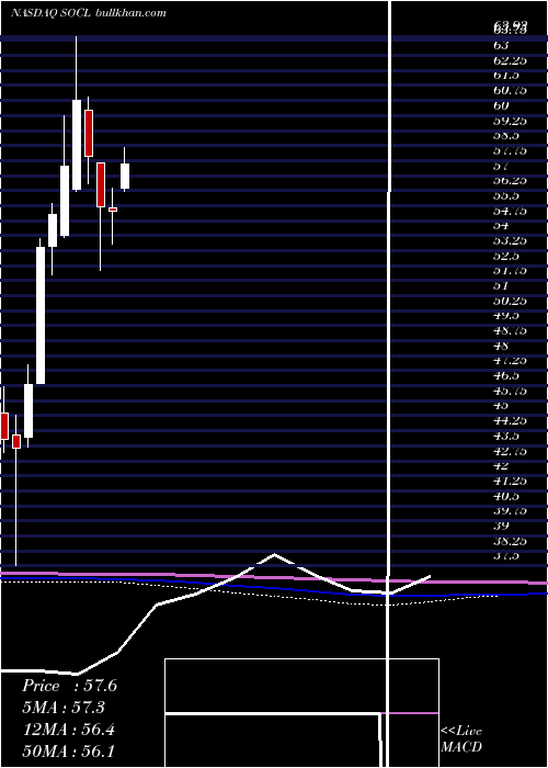  monthly chart GlobalX