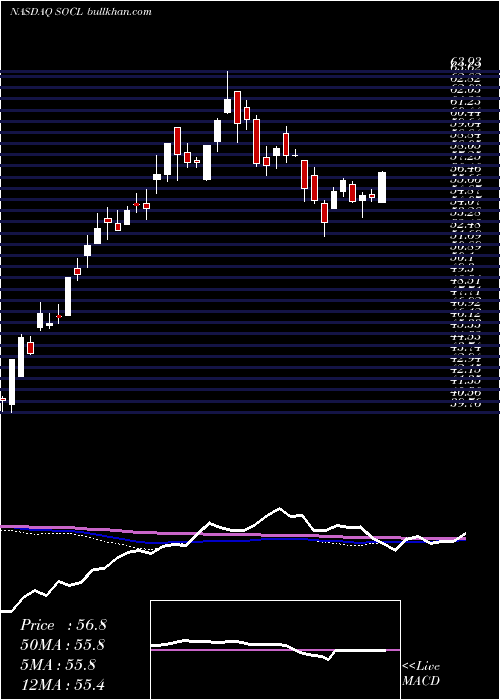  weekly chart GlobalX