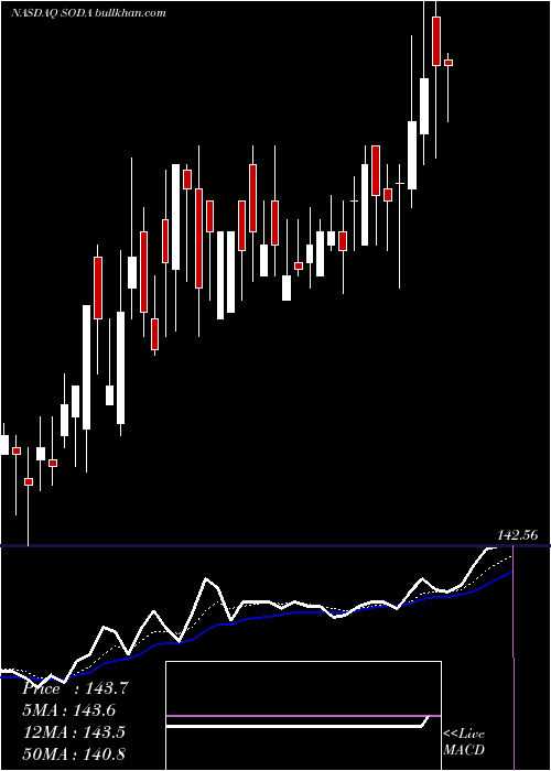  Daily chart SodastreamInternational