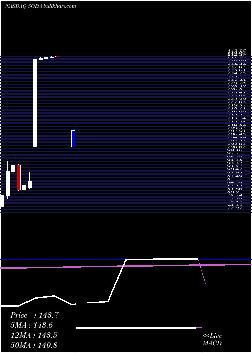  monthly chart SodastreamInternational