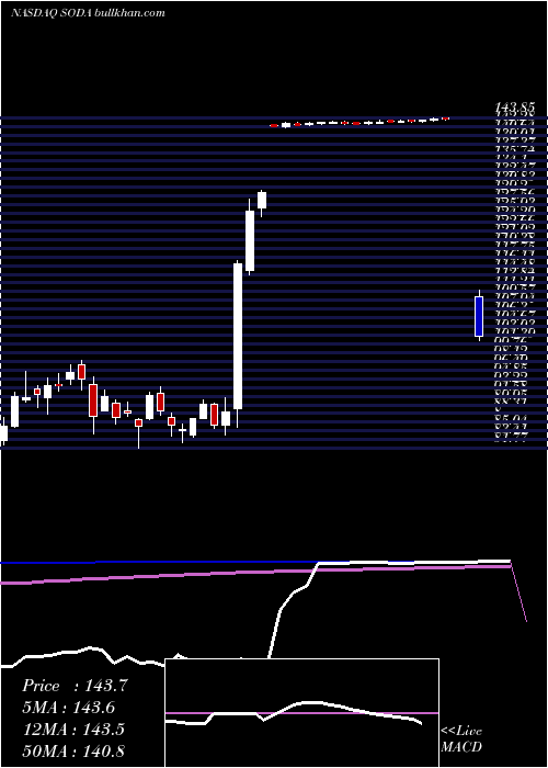  weekly chart SodastreamInternational