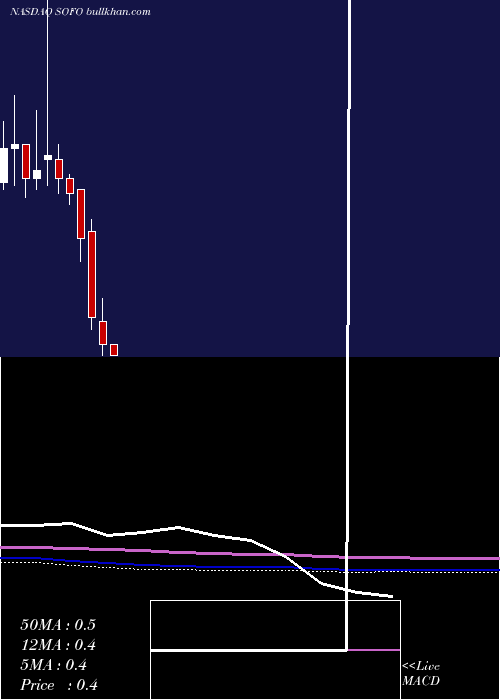  monthly chart SonicFoundry