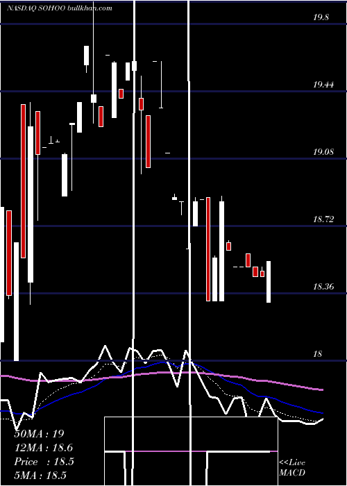  Daily chart SotherlyHotels