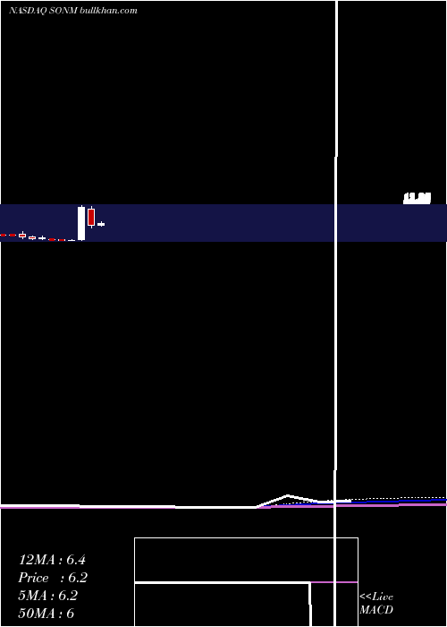  monthly chart SonimTechnologies