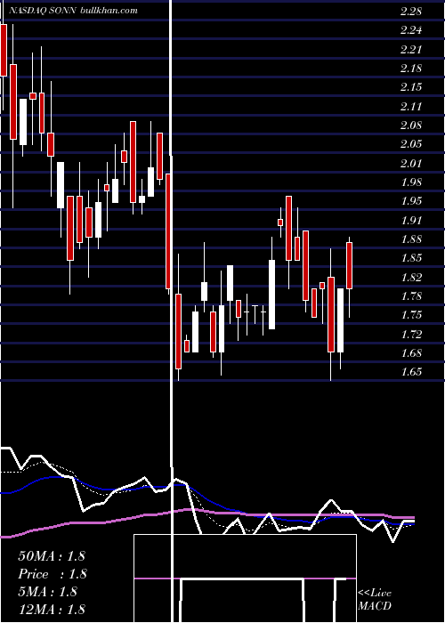  Daily chart SonnetBiotherapeutics