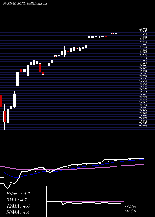  Daily chart SorlAuto