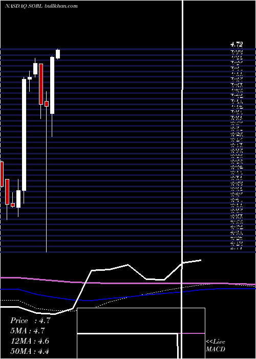  monthly chart SorlAuto