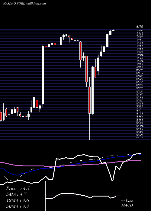  weekly chart SorlAuto