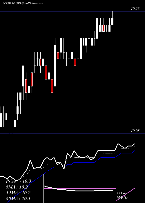  Daily chart StaplesInc