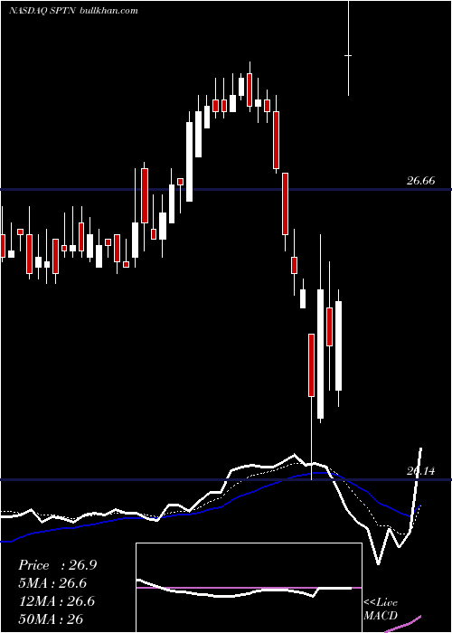 Daily chart SpartannashCompany