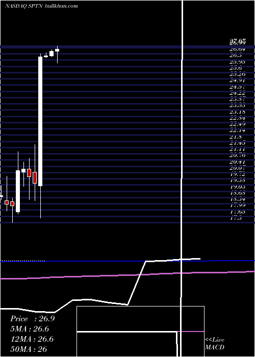  monthly chart SpartannashCompany