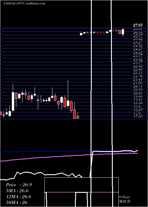  weekly chart SpartannashCompany