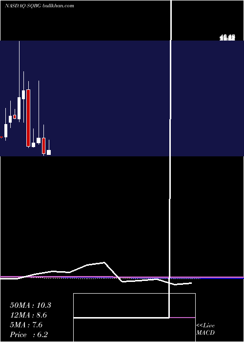  monthly chart SequentialBrands
