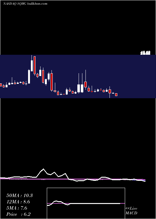  weekly chart SequentialBrands