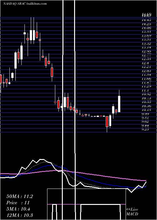  Daily chart StableRoad