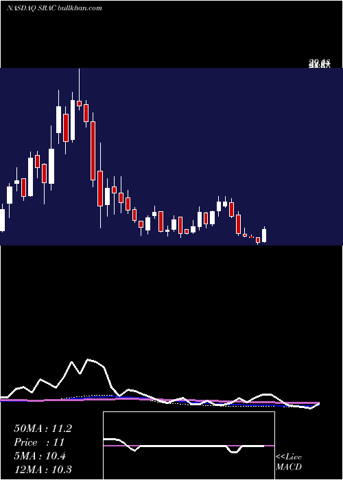 weekly chart StableRoad