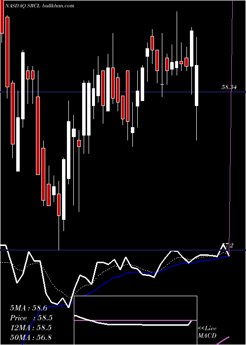 Daily chart StericycleInc