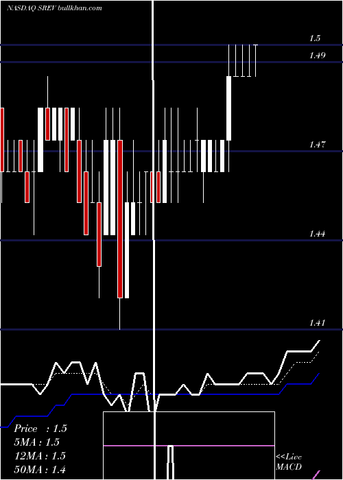 Daily chart ServicesourceInternational