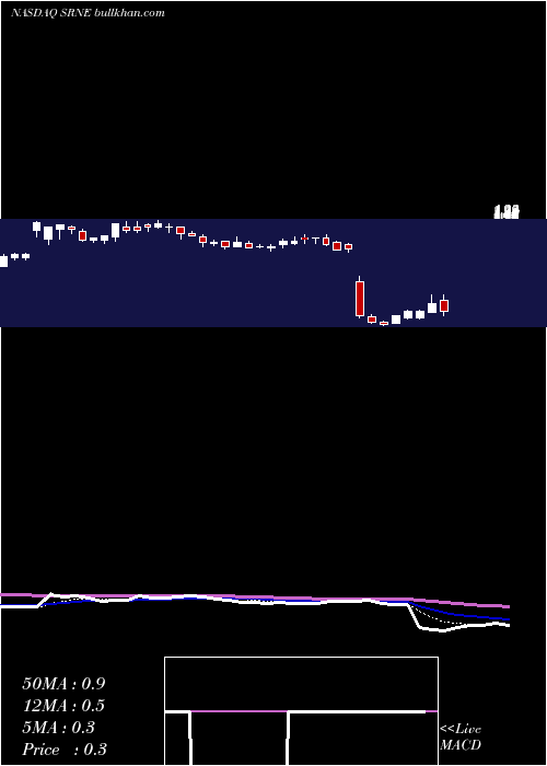  Daily chart SorrentoTherapeutics