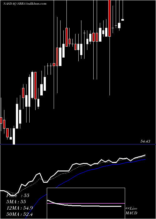  Daily chart SierraOncology
