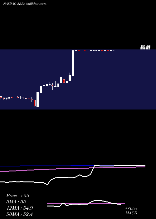  weekly chart SierraOncology