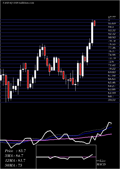  weekly chart SouthState