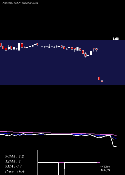  Daily chart StrataSkin