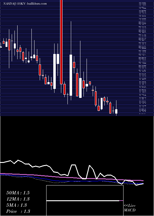  weekly chart StrataSkin