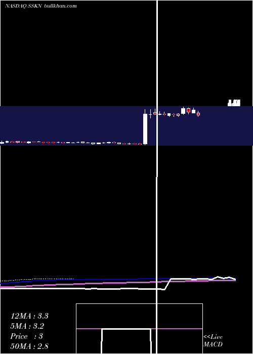  weekly chart StrataSkin