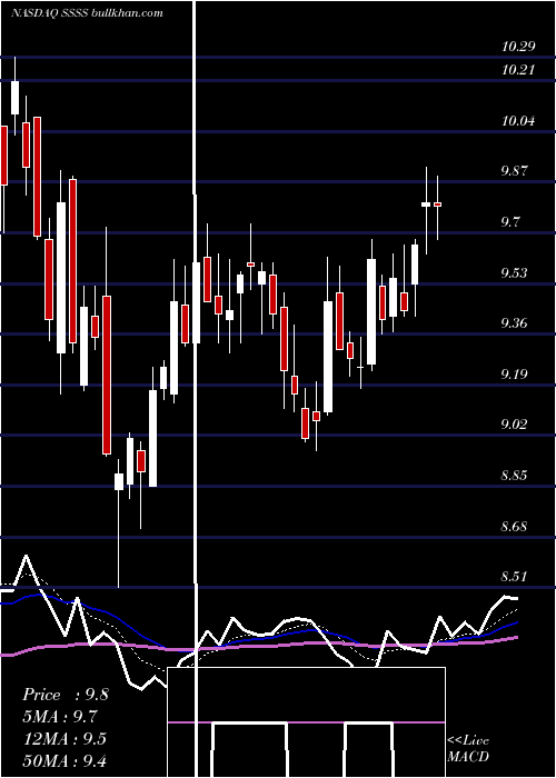  Daily chart SutterRock